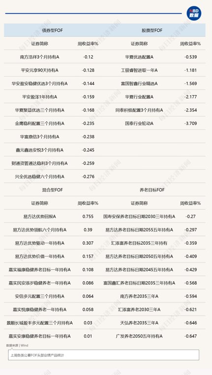 上周公募FOF业绩承压，硬科技标的被批量纳入关键指数，FOF配置逻辑开启重构